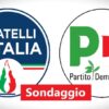 Sondaggio politico, Fratelli d’Italia cresce al 30,7% e il Pd sale al 23,2%