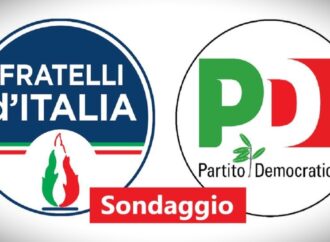 Sondaggio politico, Fratelli d’Italia cresce al 30,7% e il Pd sale al 23,2%