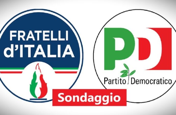 Sondaggio politico, Fratelli d’Italia cresce al 30,7% e il Pd sale al 23,2%